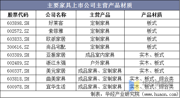 根据数据，2015-2020年我国家具制造企业的数量呈稳步增长发展态势，但整体来看增速有所放缓，到2020年，全国家具制造企业数量达到6544家。截至到2021年6月，全国家具制造企业数量上升至6557家。