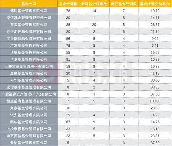 疑似多位公募基金经理因违规参与场外期权交易，被警方带走调查的传闻在持续发酵，传闻版本越来越多，目光焦点也开始放在了离任或离职的基金经理身上。  事实上，年内基金经理的变动时有发生。Wind数据显示，截至8月9日，今年以来，已有来自96家基金公司和资管机构的179位基金经理出现变动；仅8月以来，就已有10位基金经理离任，对比今年来数月，七、八月并没有出现高峰。