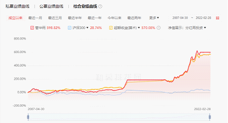 下半年私募基金圈大咖云集，私募产品发行热闹非凡，管华雨、周应波、崔莹等投资大佬同场竞技。  私募再出爆款，合远基金管华雨新产品“吸金”90亿元