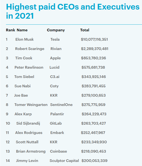 特斯拉首席执行官(CEO)埃隆·马斯克在2021年赚了100多亿美元，这意味着这位世界首富也是这个星球上收入最高的首席执行官。  马斯克已经连续四年高居榜首。他的大部分收入来自各种股票期权，这使他的个人财富增加了780亿美元至约2690亿美元。