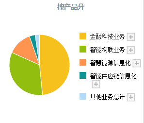 虽然比特币今年以来呈现出了跌跌不休的态势，但国内的数字货币，正在加速落地，  随着数字经济的蓬勃发展，数字货币正在由之前的概念，落地成为现实，  比如，现在在很多国有大行即一些平台级别的APP中，都能够看到数字货币的身影了。  今天就来，盘点一下，数字货币板块中的4只正宗龙头公司，