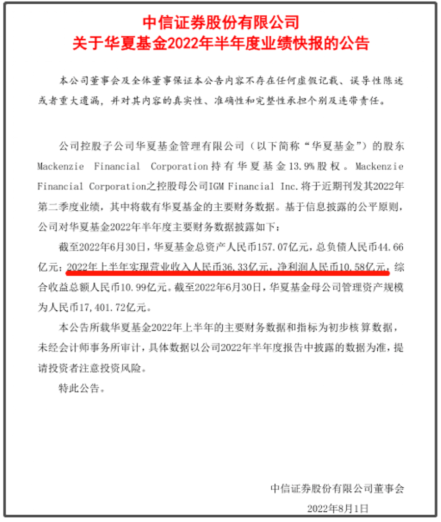 华夏基金控股股东中信证券发布公告，披露了华夏基金2022年半年报业绩情况：2022年上半年，华夏基金实现营业收入36.33亿元，与去年同期接近持平；净利润10.58亿元，比去年同期增长接近1千万元，相对去年也几乎是持平状态。