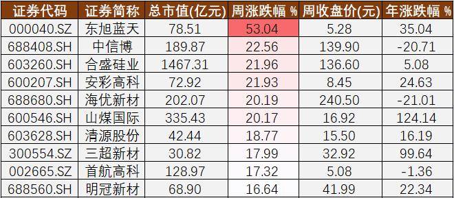 统计了78只A股光伏概念股，覆盖硅料、硅片、电池片、组件、电站、辅料、设备等产业链各环节。截至8月12日收盘，上述78只光伏概念股合计市值约3.69万亿元，环比上周增加了1544.23亿元。