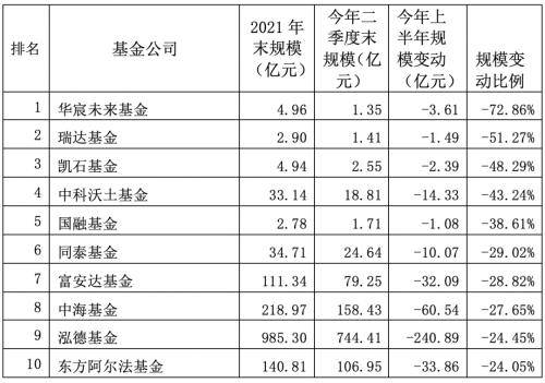 今年上半年，A股市场反复震荡。尽管公募基金“赚钱效应”、新基金发行等受到影响，不过基金管理规模再创新高。  Wind数据显示，截至今年6月末，公募基金管理规模合计达26.41万亿元，较去年末的25.34万亿元增1.07万亿元，增长4.24％。  在此背景下，随着公募基金二季报收官，各基金公司管理规模又有何变化？