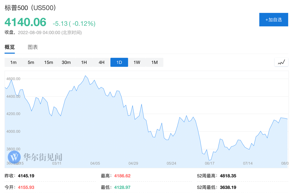 继标普500指数自6月低点反弹13%，带领美股涨幅超过其他资产之后，华尔街坚定的股市多头之一开始建议投资者适度减持股票，并将目光转向近期表现低迷的大宗商品板块。