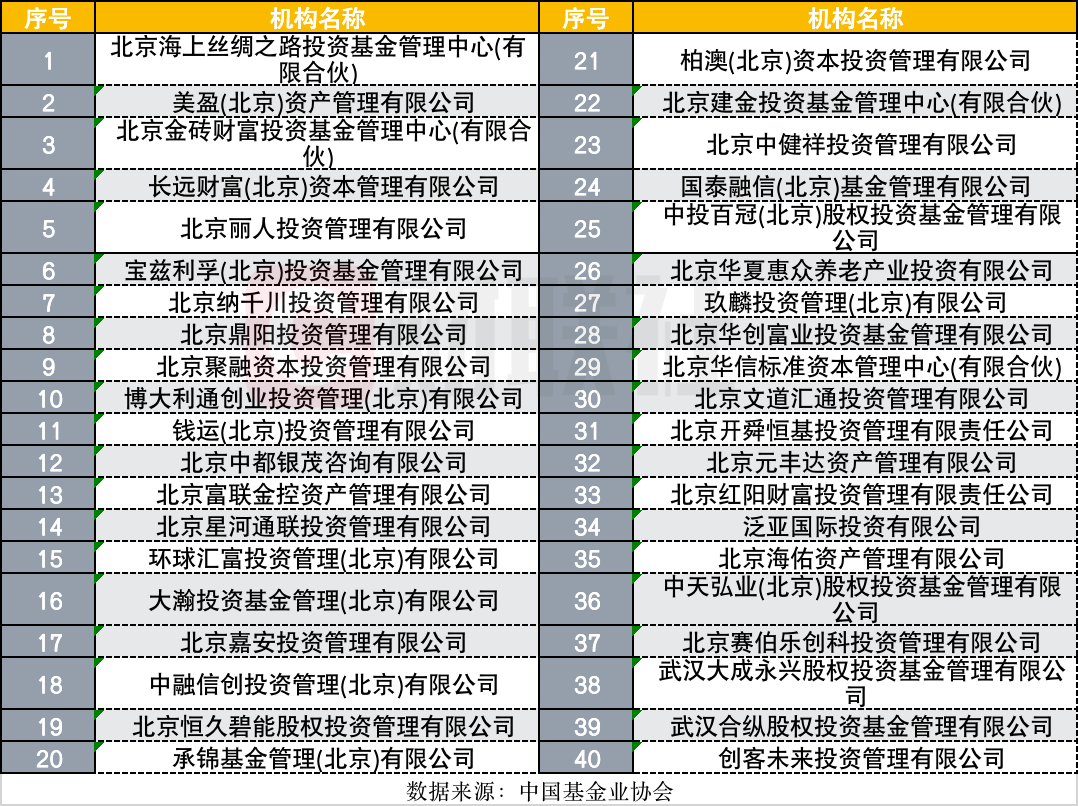 中基协连续发布2则关于注销多家私募基金的公告，又一批私募基金被注销。  根据公告内容，因公示期满三个月且未主动联系协会而被注销的失联私募基金共40家，主要为私募股权基金且有36家私募工商注册地位于北京，国内知名投资机构赛伯乐也在其中。值得一提的是，赛伯乐及其创始人朱敏曾先后被列为“失信执行人”，旗下南京公司也因6大违规行为被江苏证监局出具了警示函。