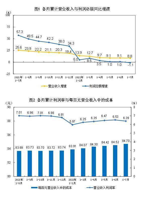 1—7月份，全国规模以上工业企业实现利润总额48929.5亿元，同比下降1.1%。  1—7月份，规模以上工业企业中，国有控股企业实现利润总额17370.6亿元，同比增长8.0%；股份制企业实现利润总额36347.3亿元，增长3.2%；外商及港澳台商投资企业实现利润总额10935.3亿元，下降14.5%；私营企业实现利润总额13116.5亿元，下降7.1%。