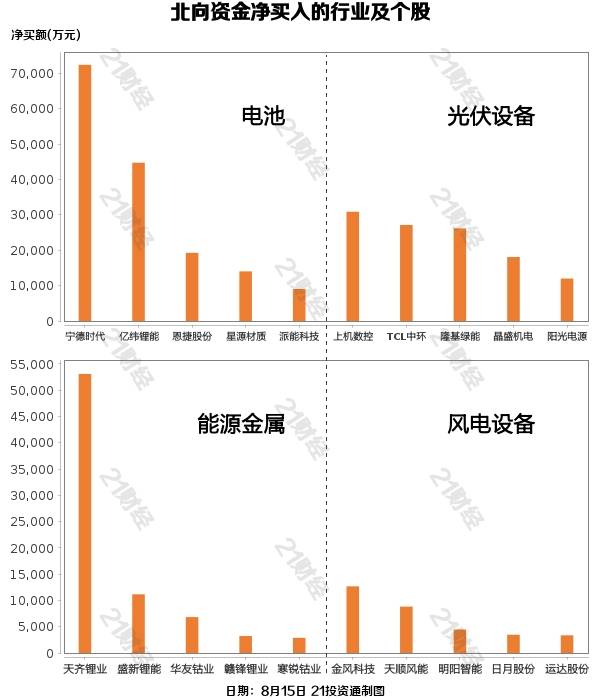 增持电池，减持银行  从净买入金额来看，北向资金增持了42个行业，其中电池居首，净买入金额达16.25亿元，其次是光伏设备行业，净买入12.57亿元。  北向资金减持了58个行业，其中银行最多，净卖出金额达6.00亿元，其次是酿酒行业，净卖出5.62亿元。