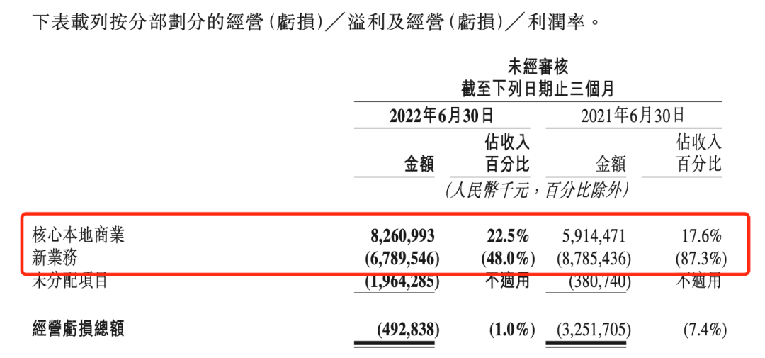 无边界的业务为美团带来了广阔的市场空间，也带来了更多的对手、更艰难的业务“肉搏战”。本地生活，是互联网巨头们2022年的关键词之一。据艾瑞咨询2020年报告显示，2025年中国本地生活服务市场规模预计增长到35.3万亿元。而互联网在本地生活服务的渗透率仅有12.7%，未来3到4年仍能维持20%以上的增速。