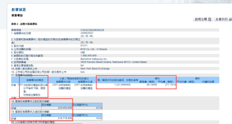 据港交所股权披露数据显示，巴菲特旗下伯克希尔公司在2022年8月24日减持了133.1万股比亚迪股份H股，减持均价为277.1016港元，涉资近3.7亿港元（折合人民币3.25亿元）。而在此番披露前，股神已减持了近500万股比亚迪股份。