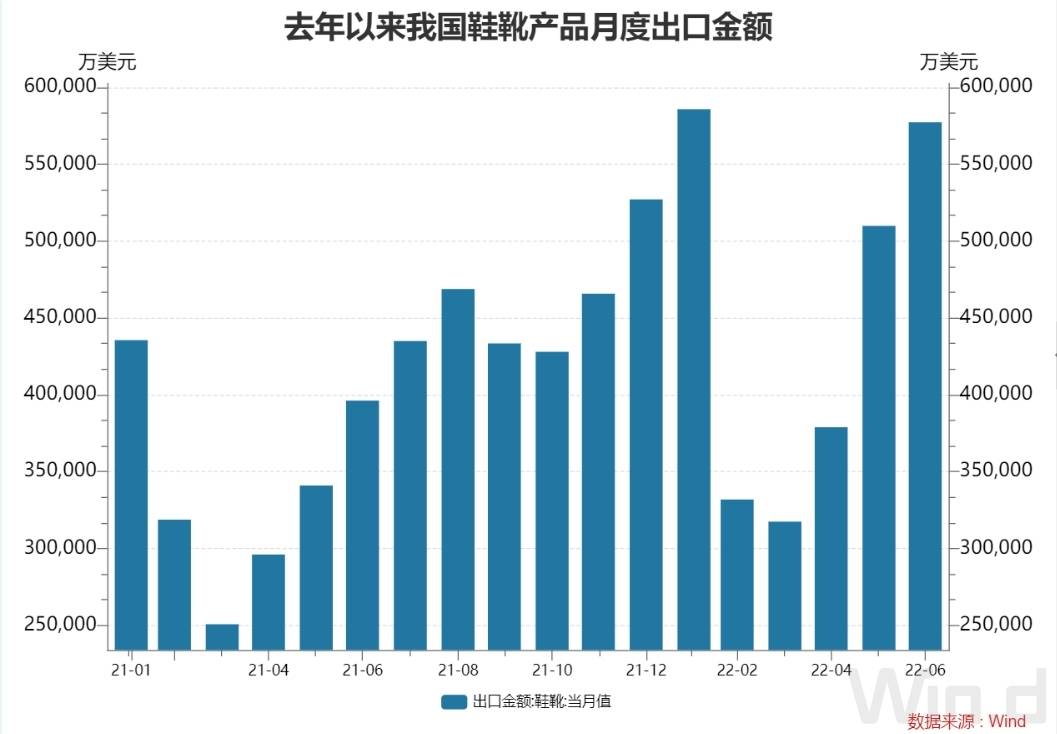 上半年，随着稳经济一揽子政策措施逐步落地生效，轻工业韧性好、发展稳的优势持续显现。主要表现在：生产持续恢复。上半年，轻工业规模以上工业增加值增长4.6%，高于全部工业1.2个百分点。鞋、表、房间空气调节器、家用燃气热水器产量同比分别增加8.7%、10.2%、1.1%和2.3%。  与此同时，企业盈利也有所改善。上半年，规模以上轻工企业营业收入11.4万亿元，同比增长7%，实现利润总额6933亿元，同比增长5.2%，高于工业平均4.2个百分点