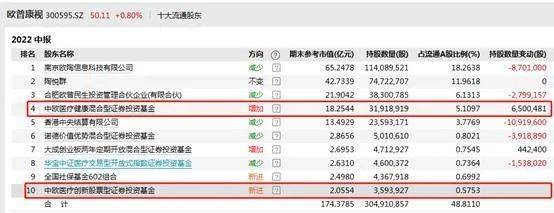 上市公司半年报披露逐渐进入高峰期，基金经理隐形重仓股也陆续曝光。  中欧基金葛兰重仓持有国内角膜塑形镜龙头企业，并且二季度期间还增持了不少股份。谢治宇管理的基金产品出现在、、、、中望软件5家公司前十大股东名单中，中望软件为新进持仓股票。