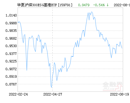 华夏沪深300ESG基准ETF基金08月24日下跌1.27%，现价0.947元，成交13.7万元。当前本基金场外净值为0.9312元，环比上个交易日下跌1.84%，场内价格溢价率为0.41%。  本基金跟踪指数为沪深300ESG基准指数，最新报告期内，本基金收益率为1.91%，业绩比较基准为沪深300ESG基准指数。