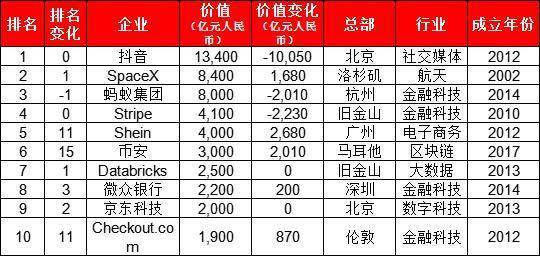 今年排名前十的独角兽占全球独角兽企业总价值的17.6%。5家来自中国，3家来自美国，各1家来自英国和马耳他。  5个新面孔：快时尚跨境电商Shein、总部马耳他的币安、深圳的微众银行、北京的京东科技和伦敦的金融科技公司Checkout.com。Klarna、Canva、Instacart、Revolut和菜鸟网络退出前十。