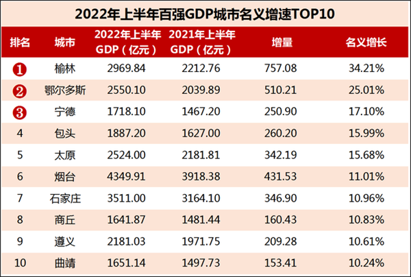 上半年城市GDP排名洗牌 谁是黑马？前三没悬念广州掉队 榆林赢麻了