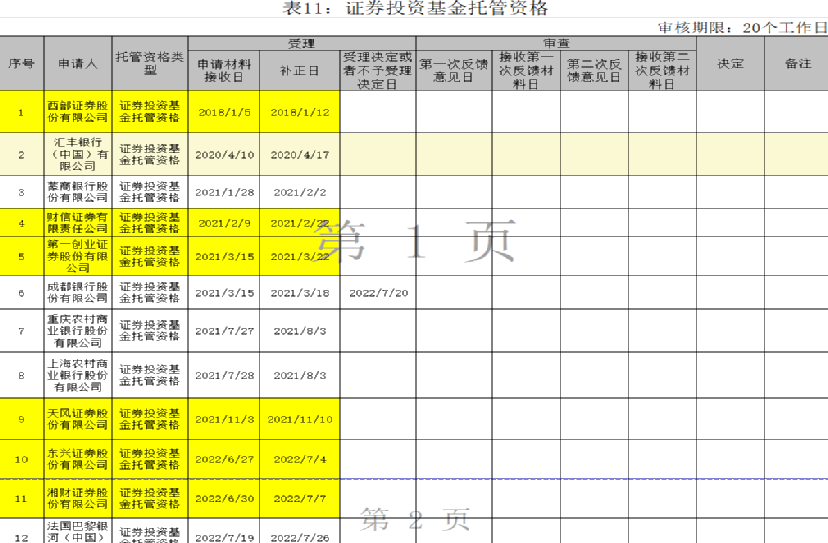 证监会披露的最新信息显示，东北证券于8月11日递交了申请基金托管资格的材料。这意味着，继今年6月东兴证券、湘财证券递交基金托管资格申请材料后，又新增一券商申请基金托管资格。