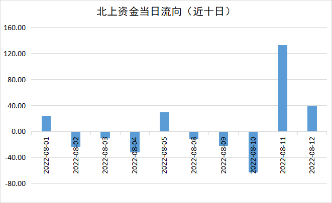 8月12日，北上资金净流入金额为38.78亿元。其中，沪股通当日净流入30.23亿元，深股通当日净流入8.55亿元。