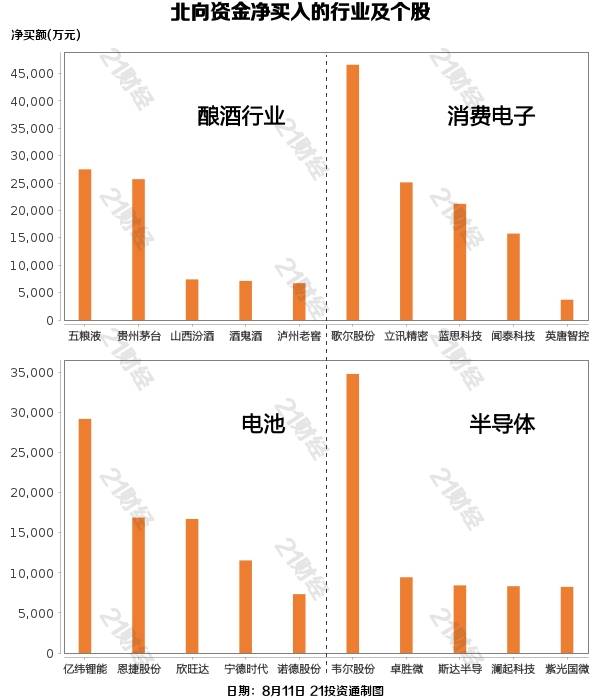 8月11日，北向资金净买入132.95亿元，其中沪股通净买入62.13亿元，深股通净买入70.82亿元。