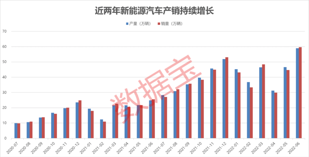 大力推广节能与新能源汽车，强化整车集成技术创新，提高新能源汽车产业集中度，到2030年，当年新增新能源、清洁能源动力的交通工具比例达到40%左右，乘用车和商用车新车二氧化碳排放强度分别比2020年下降25%和20%以上。