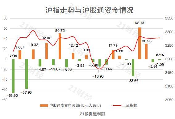 北向资金全天净买入10.26亿元。其中沪股通净卖出1.59亿元，深股通净买入8.67亿元。  据统计，近3日期间，北向资金增持最多的是电池板块，净额达到21.1亿元；其次是半导体板块，净额为13.88亿元；增持净额超过10亿元的还包括能源金属、光伏设备、证券等板块。北资减持净额前三名分别为化学制品、软件开发和美容护理行业，减持净额在4-8亿元区间。