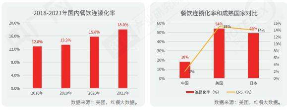 央广网、红餐产业研究院等联合发布的《2022中国餐饮产业生态白皮书》（以下简称《白皮书》）显示，餐饮业接下来仍充满挑战。  《白皮书》显示，2020年受新冠肺炎疫情影响，中国餐饮总营收跌破4万亿元，2021年疫情恢复后反弹至4.7万亿元，同比增长18.6%，我国餐饮业有回暖趋势。