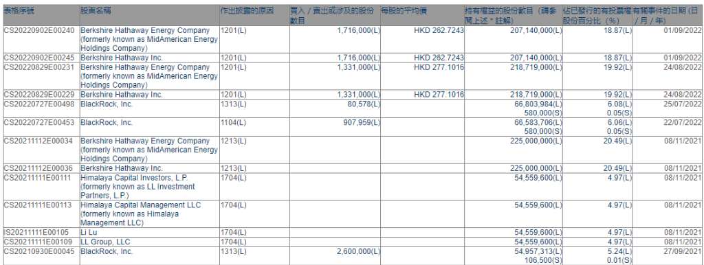 据港交所披露文件，9月1日伯克希尔哈撒韦公司出售171.6万股比亚迪股份H股，平均出售价格为262.7243港元/股，套现4.51亿港元。本次减持后，巴菲特仍持有2.07亿股，持股比例降至18.87%。