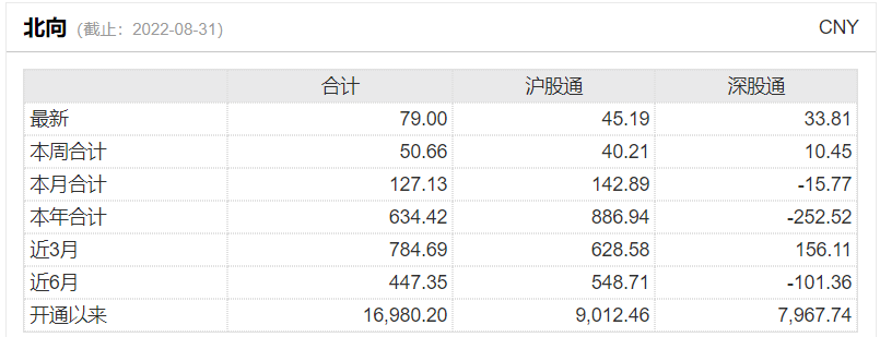 8月31日，北上资金净流入金额为79.00亿元。其中，沪股通当日净流入45.19亿元，深股通当日净流入33.81亿元。