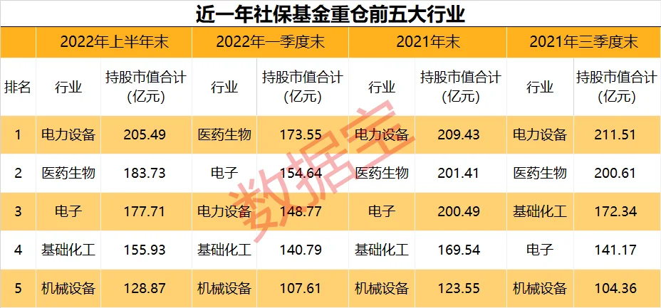 社保基金持仓全景图曝光，持仓市值处于历史高位，重仓股家数连续5季提升，半数持有股票持仓时间超一年，33股获社保坚守超5年，6只新建仓股进入持仓排行榜50强。