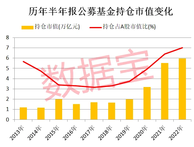 2022年A股半年报机构篇精华，一文纵览公募基金、社保基金、QFII的布局调仓动向，发布4组2022年A股半年报系列排行榜。