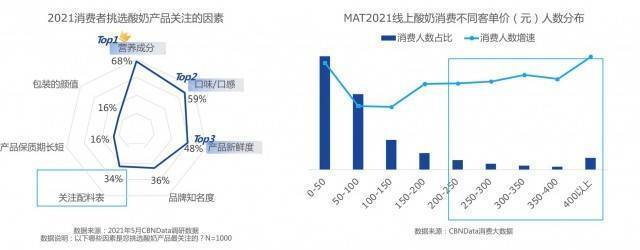 过去几年，网红酸奶品牌们以“无添加”、“清洁配方”、“特殊口味”、“0蔗糖”等为卖点，不断推出高端新品，让酸奶市场的价格不断水涨船高，也推动了酸奶逐步进入到“高价”时代。  但在业内看来，酸奶的高价却很难和高端划等号。