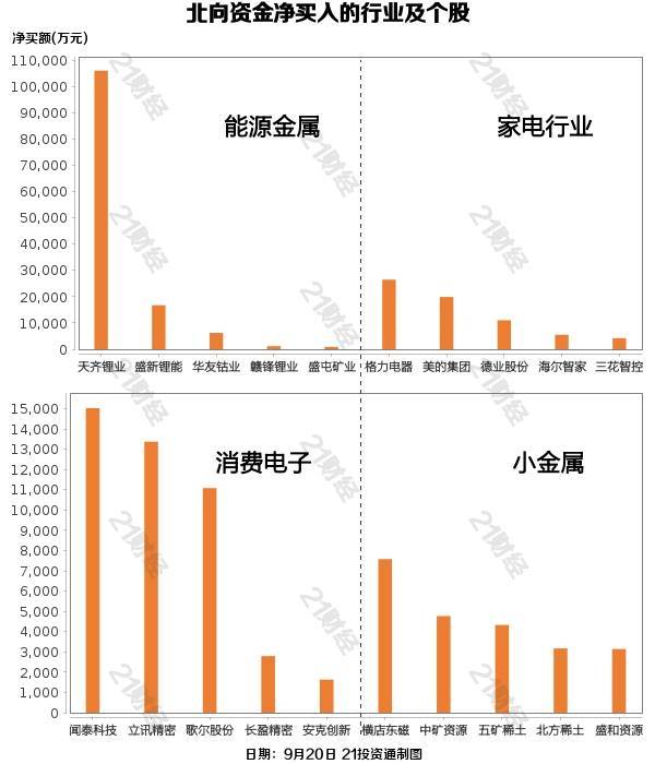 昨日北向资金净卖出5.23亿元，其中沪股通净卖出6.86亿元，深股通净买入1.64亿元。