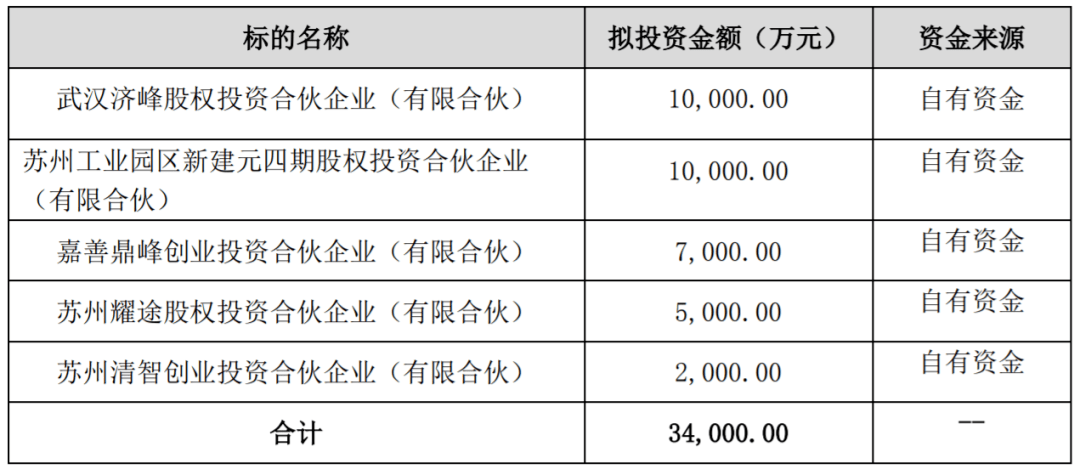 今年来，上市公司出资做CVC或者LP非常普遍。例如，贝泰妮出资红杉中国；中兴通讯联手深创投；宁德时代出资高瓴；热景生物投了达晨；七匹狼投了正心谷资本等。  在医疗行业，上市医疗企业出资做LP的传统更胜。据不完全统计，从2022年至今，已经约50家医疗上市公司出资做LP。