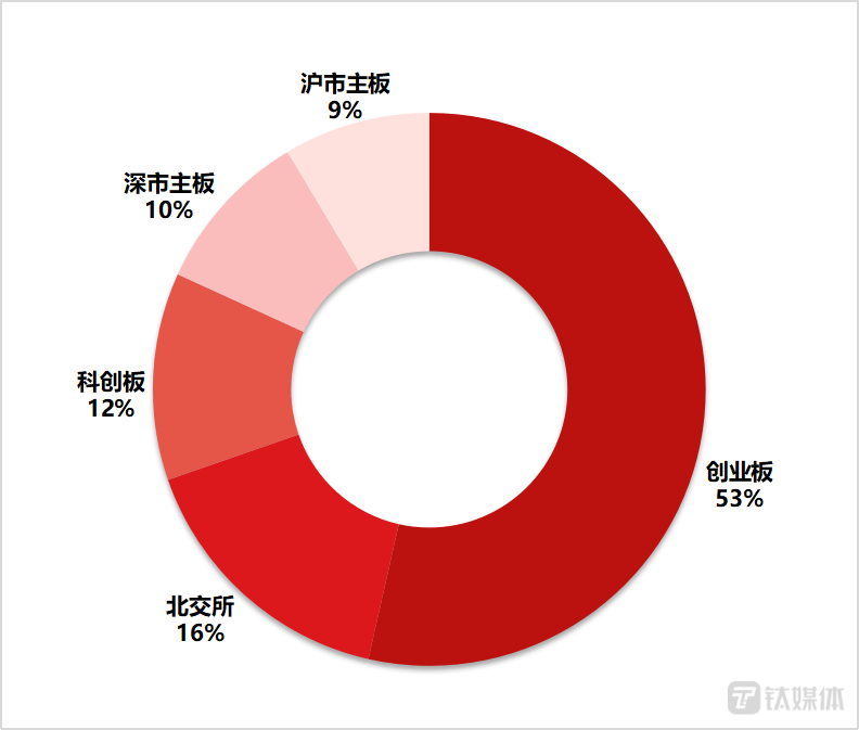 今年A股IPO终止的企业中，排队时间最长的三家企业为中建投租赁股份有限公司，排队1833天；江苏大丰农村商业银行股份有限公司，排队1616天；厦门农村商业银行股份有限公司排队1512天。  那么，北上深港四大交易所上市难度如何？哪些行业是企业IPO折戟的重灾区？企业IPO终止的原因都有哪些？