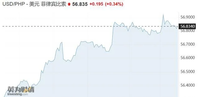 亚洲货币风暴再起：韩元、日元血流成河，菲律宾比索跌至新低