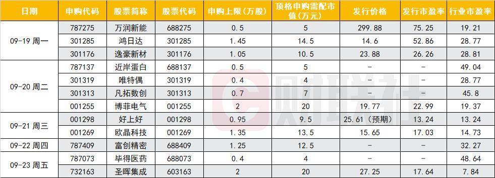 根据发行安排，下周（9月19日-9月23日）共有12只新股发行，其中科创板4只、创业板4只、深市主板3只，沪市主板1只。