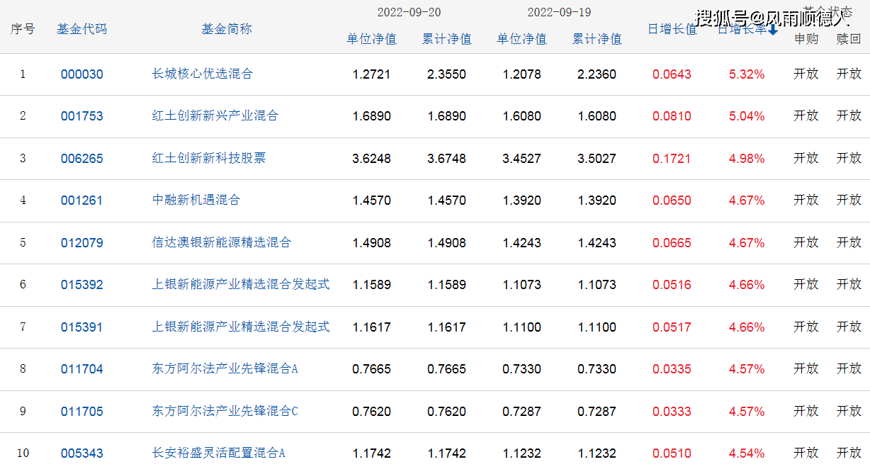 2022年9月21日开放式基金净值增长排名前10