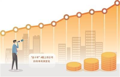 数据显示，“这十年”我国实体上市公司利润占规模以上工业企业利润的比重，由23%增长到近50%；2012年上市公司营业收入相当于当年GDP的48.71%，2021年上市公司营业收入相当于当年GDP的58.04%，十年间提升了9.33个百分点。