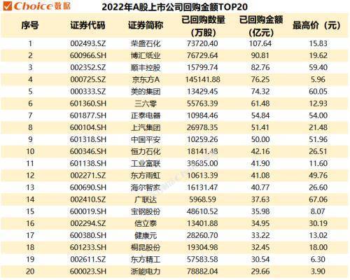 据Choice数据统计显示，截至9月28日，年内A股市场已有866家上市公司实施回购，港股市场有206家上市公司实施回购。  那么，为何出现如此强度的“回购潮”？又传递出哪些信号呢？