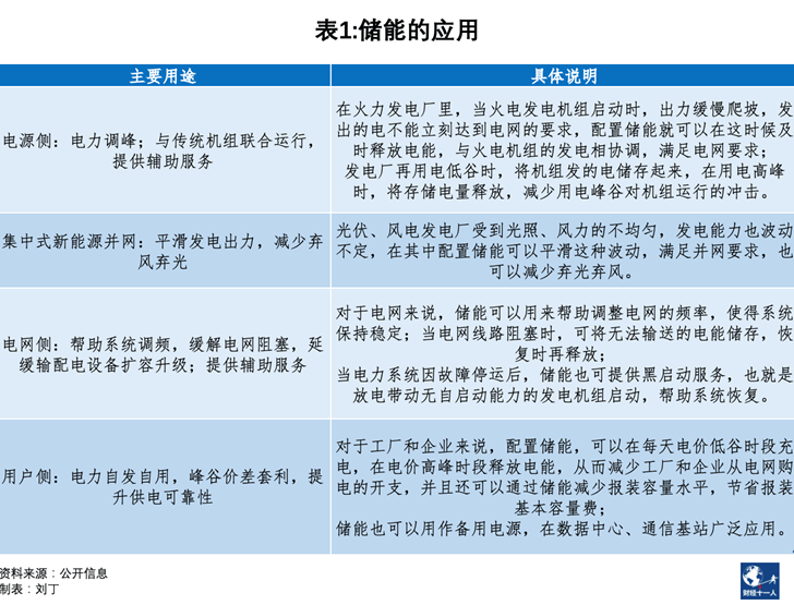 按国家能源局的规划，到2030年抽水蓄能电站要新增投资5000亿元左右；按实际建设规模，2030年前将新增投资超过1万亿元。  仅2022年头7个月，已获批复但尚未开工的抽水蓄能项目，总投资额已达6176.9亿元，超过了建国以来建成和在建抽水蓄能项目的投资总额。  新型储能则主要受新能源强制配储的政策拉动，若各地规划的项目全部到位，按照新型储能平均每GW造价40亿元计算，四年内将新增投资1520亿元。