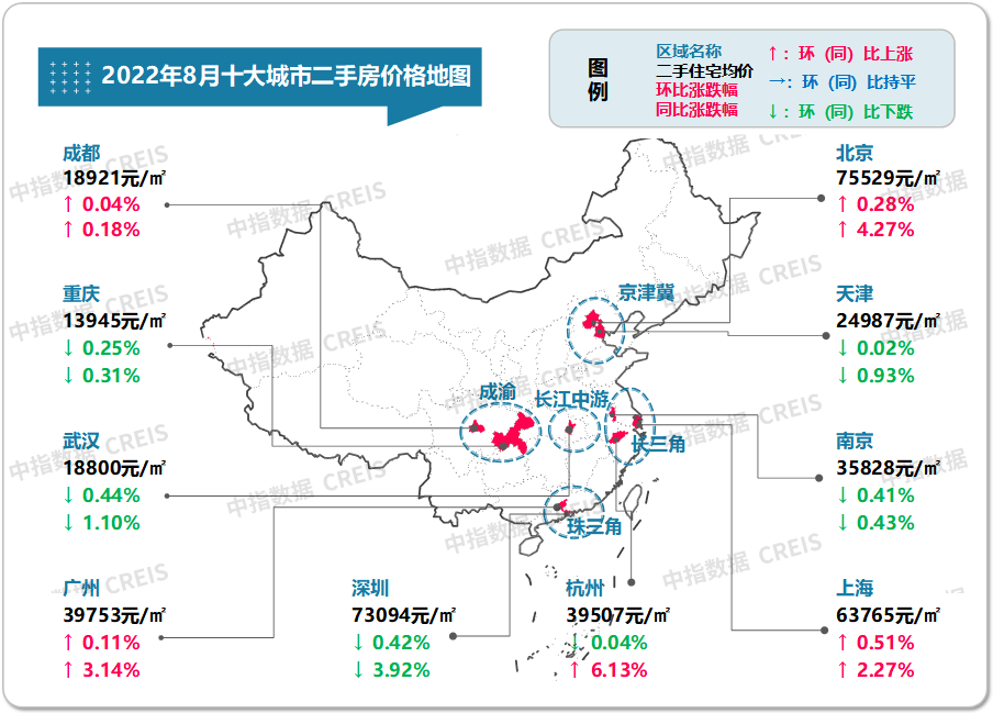 十大城市二手住宅价格环比持平，上海、北京涨幅居前