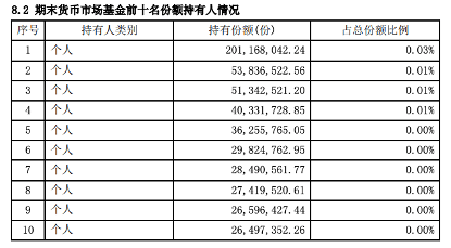 最新披露的天弘余额宝2022年中报显示，“榜一大哥”有了新变化。在前十名份额持有人榜单中，排名第一的持有人持有份额约2.012亿，相比2021年底的2.2亿元，减少了约1900万元。