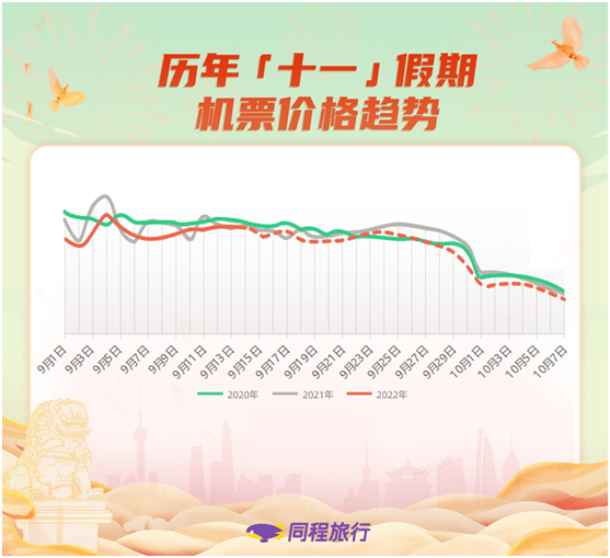 国庆假期将至，这是2022年最后一个法定长假，多地倡导国庆假期就地过节。而跟中秋节相比，国庆长假机票量价齐升，国际机票搜索量和订单量出现明显涨幅。旅行平台数据显示，今年国庆假期的国际航班平均价格较去年同期高18%。