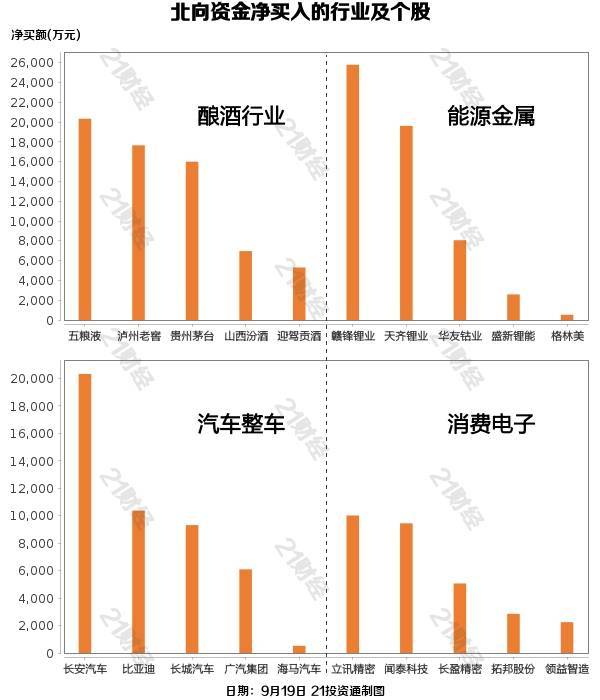 昨日北向资金全天净买入16.02亿元，终结连续3日净卖出，其中沪股通净买入6.7亿元，深股通净买入9.32亿元。