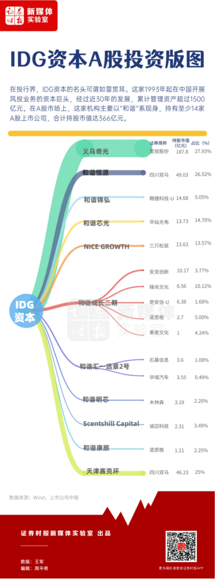 梳理IDG资本在A股的投资情况，借此掀开巨头的投资版图一角:IDG资本在光伏太阳能、新能源汽车、储能、氢能等领域均布局了优秀的企业。其中围绕“能源来源可再生化”、“终端能源应用电驱化”、“电力系统智能化”等重点，深耕光伏、动力电池、电动车、氢能、储能、智能电网等细分行业投资。