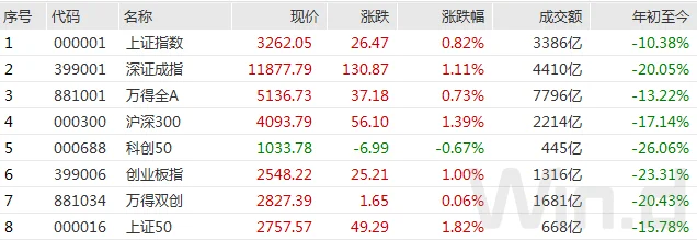 9月9日，A股延续反弹走势，房地产、金融板块强势拉升，并带动建材、家装、家电等板块集体反攻。与此同时，北上资金大举净买入147亿元，本月净卖出额大幅收窄。