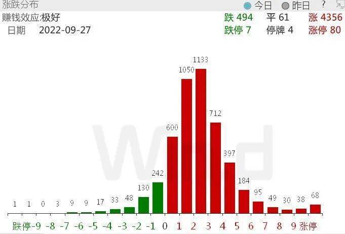 本周二，全球市场终于扬眉吐气，A股涨幅尤为喜人。  沪深两市市场近4400股上涨，主要指数涨幅皆超1%，三大指数均创下8月11日以来最佳表现。其中，创业板指涨幅超过2%，率先收复10日线。