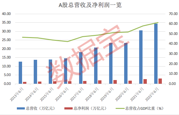 上半年，申万31个行业中有15个行业总营收突破万亿，相比去年增加3个，数量创历史新高，包括电力设备、公用事业、基础化工跻身万亿营收行业。 石油石化和建筑装饰两个行业总营收突破4万亿元，排名居前。营收居前的行业仍以传统行业居主，除上述两个行业外，银行、交通运输、非银金融、有色金属排名靠前。