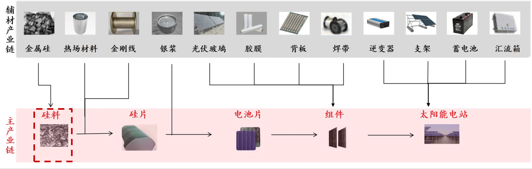 光伏公司中能创光电科技（常州）有限公司（以下简称「中能创」）完成近亿元Pre-A轮融资，本轮融资由耀途资本领投，正轩资本、同创伟业、拓邦资本、分享资本跟投，融资资金将主要用于大尺寸无主栅异质结的量产线建设、下一代产品研发及团队扩充。  「中能创」主营异质结电池（又称HJT电池），其是光伏电池的一种。而光伏电池占据光伏组件一半以上的成本，特别是其发电效率直接影响光伏组件整体性能。