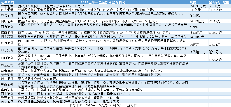 由于基金公司、第三方平台开展投顾业务规模，并无公开数据可查，上市券商财报成为观察投顾业务的重要窗口。当前公募基金数量超过10000只，资产规模27万亿，基金经理数量也超过3000位，帮助投资者担任顾问的基金投顾业务，发展前景非常广阔。