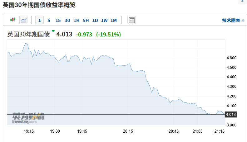 英国央行宣布“无限量”临时购债后，英国国债全线暴涨，并拉动全球其他主要债市大幅上行。  涨势最为迅猛的是英国30年期国债，收益率一度下行100个基点。